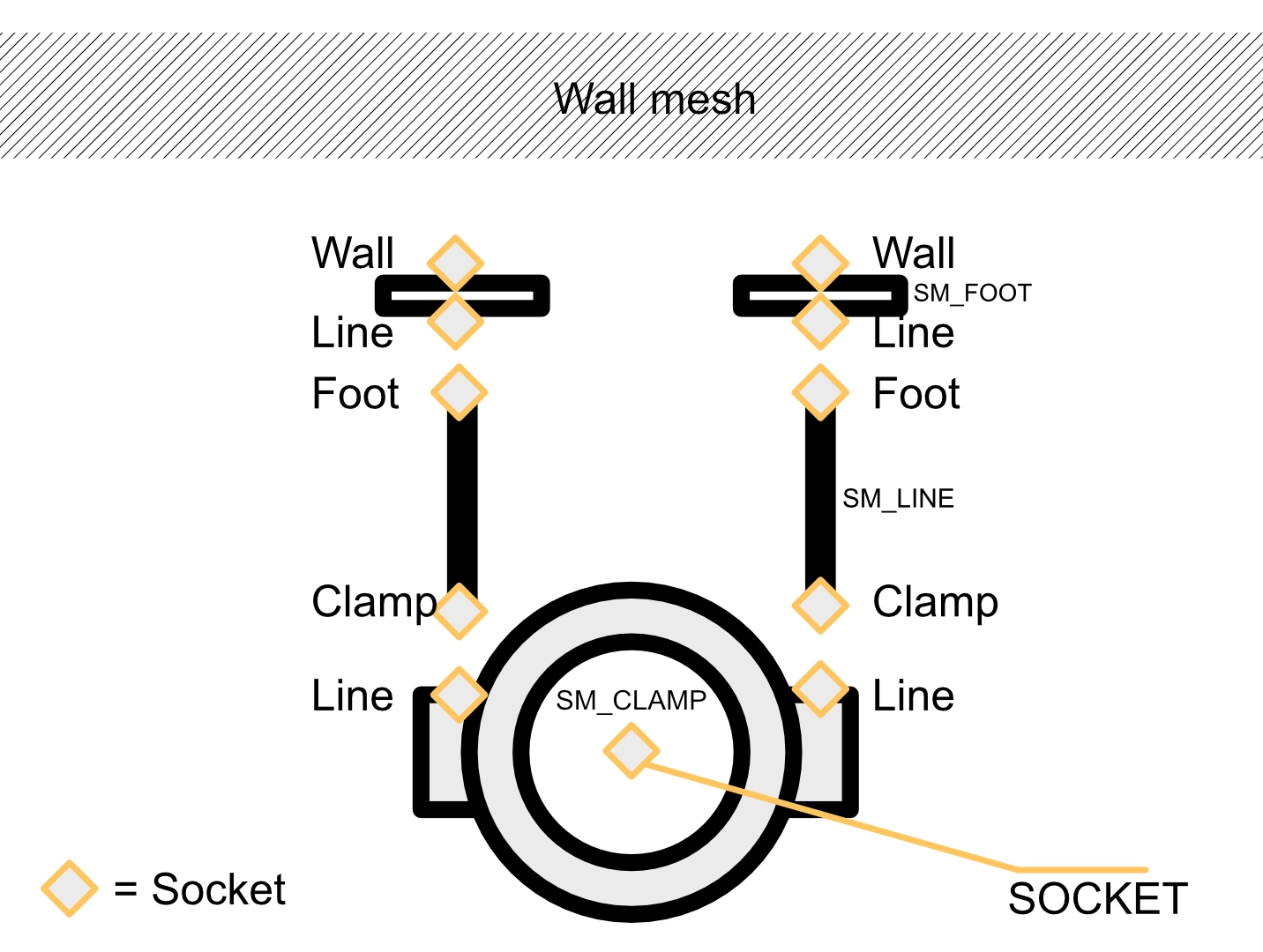 Schema of bracket sockets: each socket named after the neighbour it points toward
